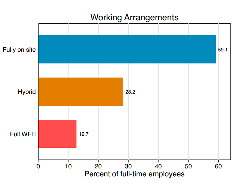 WFH Research - Working Arrangement